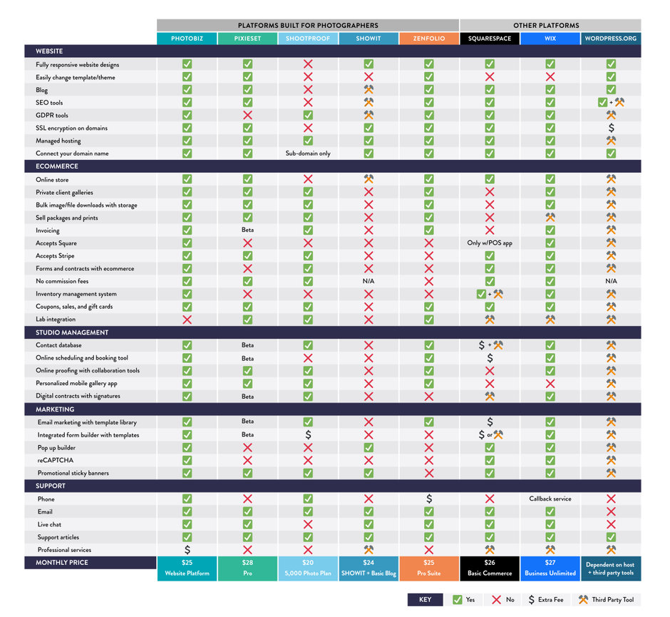 How Does PhotoBiz Compare to Other Website Builders for Photographers?