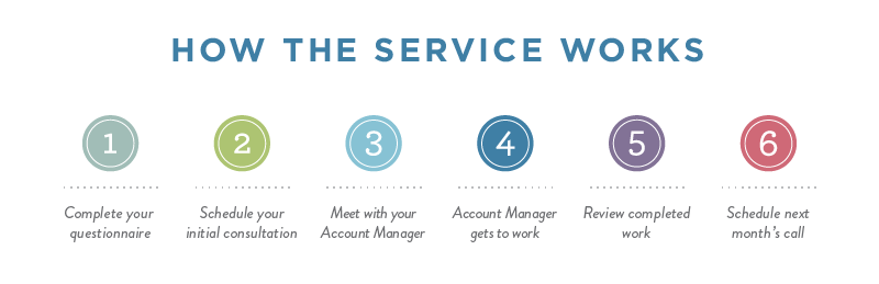Infographic detailing the six steps of the service, if you need an accessible version please select the link labeled 'review more details' below.